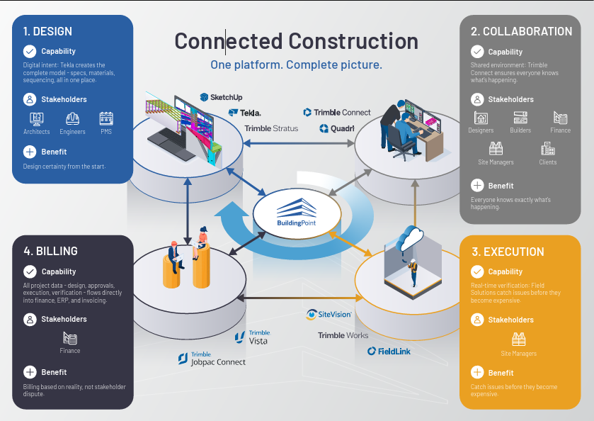 connected construction